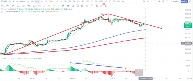 2025年4月24日币圈深度解析与趋势预测