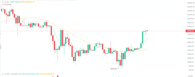 今日加密货币行情：比特币突破9.4万大关，Sun登顶TRUMP晚宴持仓榜首？