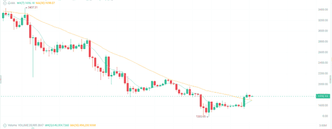 今日加密货币行情：比特币突破9.4万大关，Sun登顶TRUMP晚宴持仓榜首？