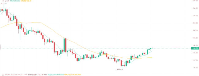 今日加密货币行情：比特币突破9.4万大关，Sun登顶TRUMP晚宴持仓榜首？