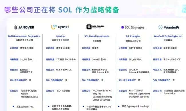 BTC之后，SOL成传统公司增持新宠，增持潮流兴起