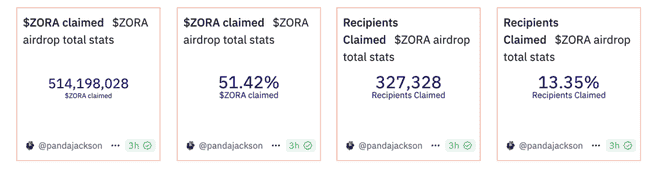Zora发币引众怒，早期用户遭背刺，人均空投仅37美元引差评如潮