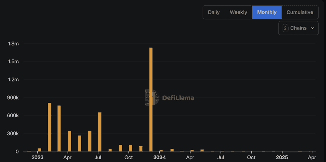 Zora发币引众怒，早期用户遭背刺，人均空投仅37美元引差评如潮