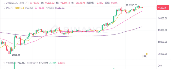 比特币冲破9.5万大关！币安下架竟成暴涨催化剂？ALPACA狂飙650%空头血本无归，PEPE领涨市场，SUI锁仓再创新高达14.6亿！