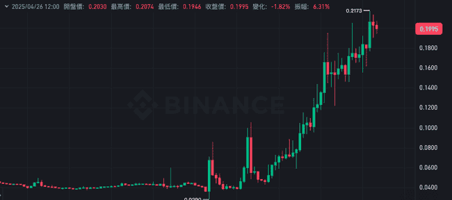 比特币冲破9.5万大关！币安下架竟成暴涨催化剂？ALPACA狂飙650%空头血本无归，PEPE领涨市场，SUI锁仓再创新高达14.6亿！