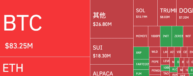 比特币冲破9.5万大关！币安下架竟成暴涨催化剂？ALPACA狂飙650%空头血本无归，PEPE领涨市场，SUI锁仓再创新高达14.6亿！