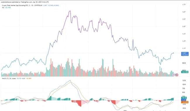 比特币霸主地位威胁山寨币繁荣？64%成关键分水岭！