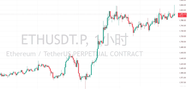 币圈小资金逆袭宝典：精准BTC/ETH行情剖析与滚仓秘籍
