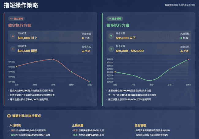 4月27日BTC行情大揭秘：精准短线策略，助你抓住盈利良机！