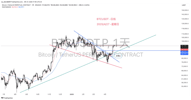 BTC 4.27行情速递：风起云涌，一触即发！