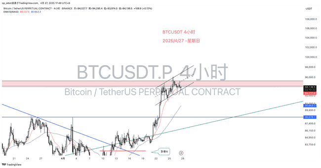 BTC 4.27行情速递：风起云涌，一触即发！