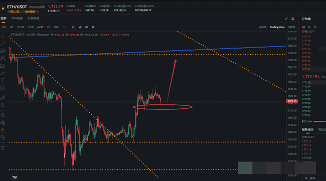4.28老韭菜深度剖析：BTC、ETH本周焦点，月线收官之战，不容错过！