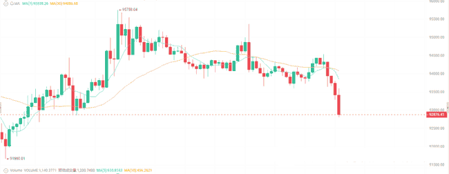 比特币破9万又回落，牛市之路何去何从？深度解析币圈热点！