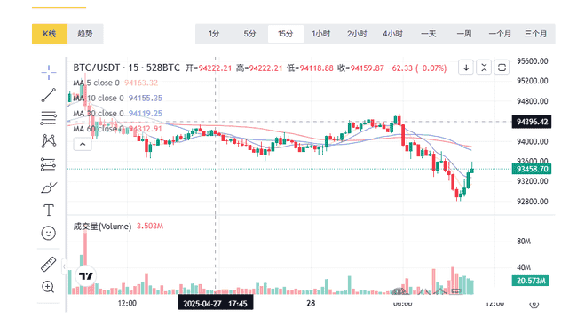 4月28日币圈大爆炸!比特币、以太坊超短线合约现货全解析,牛熊市走向大揭秘!韭菜抱团取暖,交流群等你来!