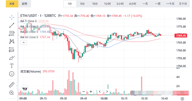 4月28日币圈大爆炸!比特币、以太坊超短线合约现货全解析,牛熊市走向大揭秘!韭菜抱团取暖,交流群等你来!