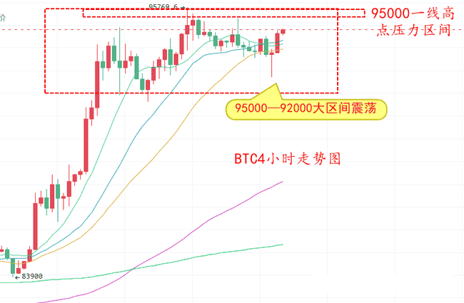 比特币高位风云再起！94800附近，空单机遇等你来抓！
