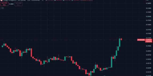 比特币狂飙30%！SIREN狂赚100%，PENGU爆火156%！下一个狗狗币诞生？BN新宠SIGN上演一鱼多吃奇迹！