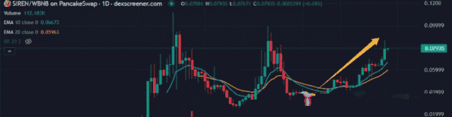比特币狂飙30%！SIREN狂赚100%，PENGU爆火156%！下一个狗狗币诞生？BN新宠SIGN上演一鱼多吃奇迹！