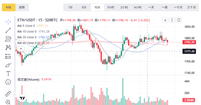 4月29日币圈大爆炸!比特币、以太坊超短线攻略,牛熊市一网打尽!韭菜抱团,共赢行情!