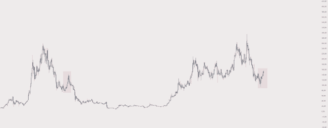 Floki强势反弹，狗狗币劲敌崛起！5月Solana引领市场新焦点！