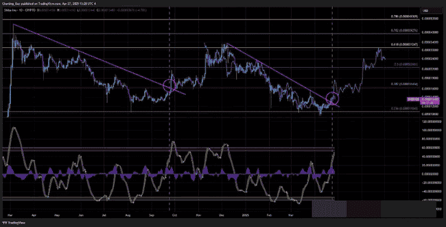 柴犬币狂飙124%！史诗级突破在即，0.00003美元大关一触即发！