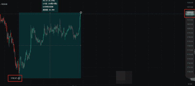 BTC震荡一周，变盘在即？ETH狂赚4.37%秘籍！山寨币SHELL暴涨40%，AI概念Meme币引领热潮！