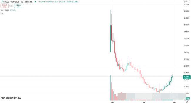 BTC震荡一周，变盘在即？ETH狂赚4.37%秘籍！山寨币SHELL暴涨40%，AI概念Meme币引领热潮！