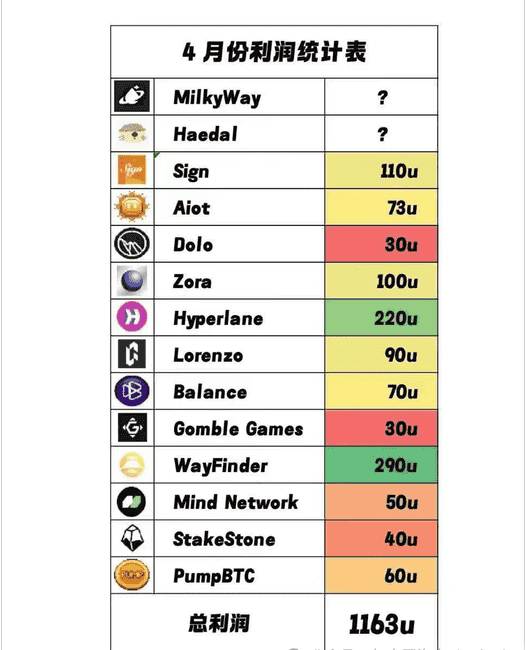 币安TGE潮涌，市场资金真相何在？山寨币春天已远去？