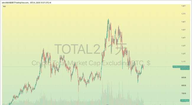 币安TGE潮涌，市场资金真相何在？山寨币春天已远去？
