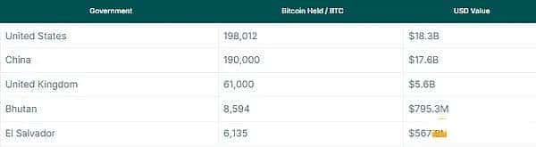 2025年政府比特币持仓大揭秘！