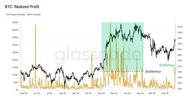 比特币破95000大关!获利回吐震荡,鲸鱼暗中吸筹布局!