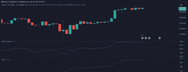 比特币ETF资金净流入30.2亿！鲸鱼谨慎，价格9.5万美元成难关！