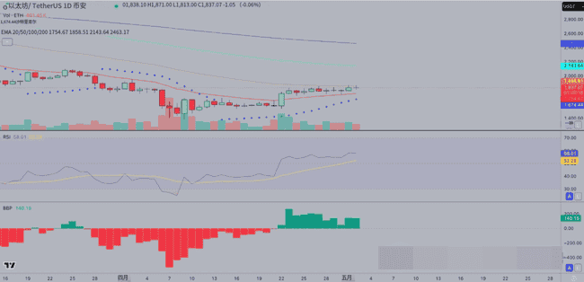 机构疯抢比特币，以太坊飙升！英国监管突袭DeFi，加密市场风暴来袭？