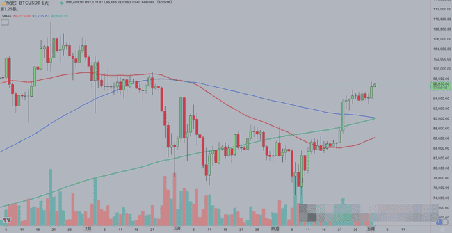 机构疯抢比特币，以太坊飙升！英国监管突袭DeFi，加密市场风暴来袭？