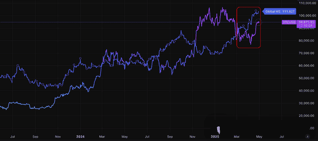 全球M2井喷，比特币价格展望：流动性洪峰中的结构性淘金机遇！