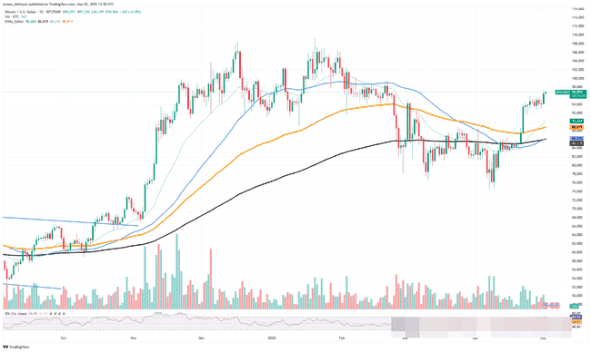 比特币金叉护航，XRP蓄势待发！Solana双顶初现，爆发在即？