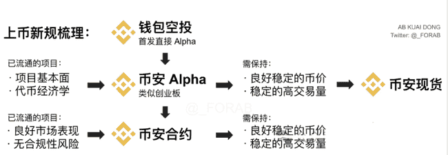 币圈风云再起：投资受阻，币安新规震撼，芝商所火爆全网！