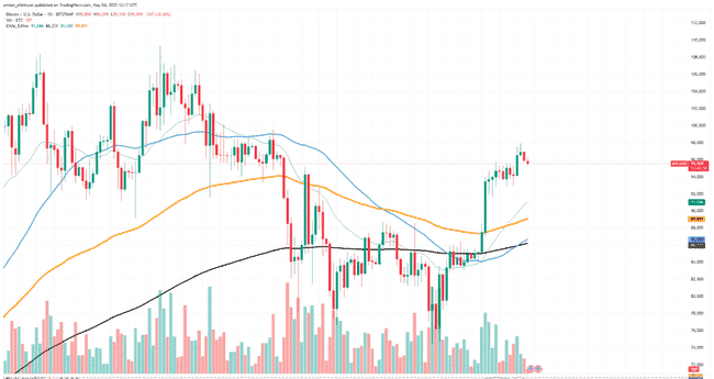 BTC闪耀黄金交叉，SHIB交易量濒危！XRP命悬2美元，却能直冲3美元巅峰？