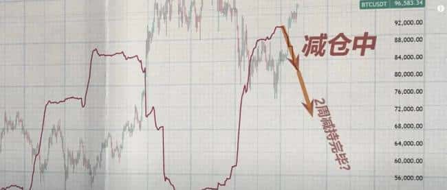 山寨币终极一战！比特币强势突破，山寨季生死搏杀？美联储议息在即，降息悬念再起！华尔街利率崩盘预警，逃顶还是坚守？