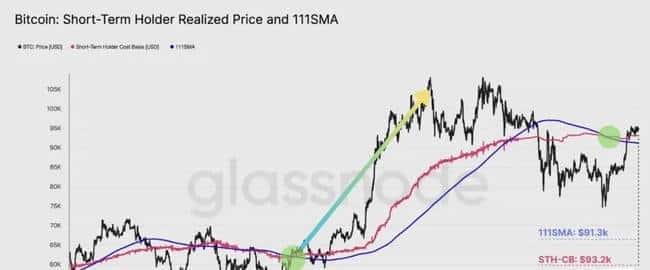 山寨币终极一战！比特币强势突破，山寨季生死搏杀？美联储议息在即，降息悬念再起！华尔街利率崩盘预警，逃顶还是坚守？