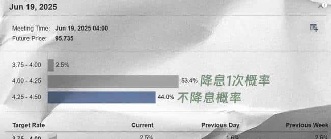 山寨币终极一战！比特币强势突破，山寨季生死搏杀？美联储议息在即，降息悬念再起！华尔街利率崩盘预警，逃顶还是坚守？