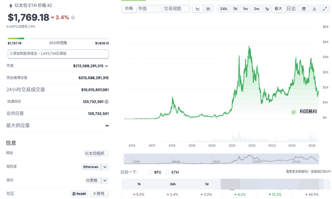 地缘风暴掀加密风云:狗狗币惨跌,以太坊逆袭崛起,比特币冲刺18万高峰!