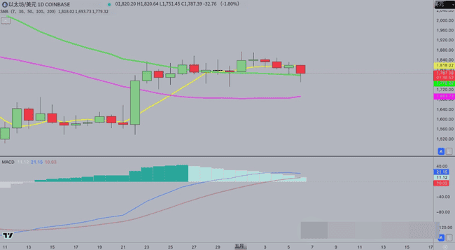 地缘风暴掀加密风云:狗狗币惨跌,以太坊逆袭崛起,比特币冲刺18万高峰!