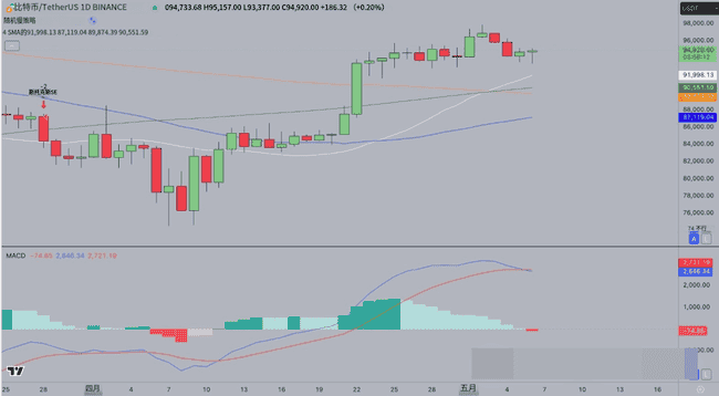 地缘风暴掀加密风云:狗狗币惨跌,以太坊逆袭崛起,比特币冲刺18万高峰!
