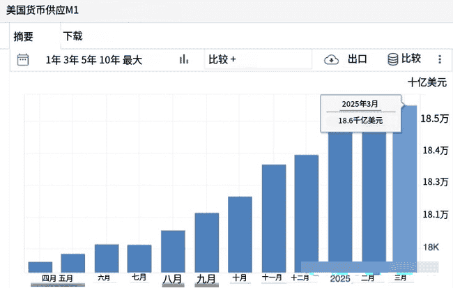 地缘风暴掀加密风云:狗狗币惨跌,以太坊逆袭崛起,比特币冲刺18万高峰!