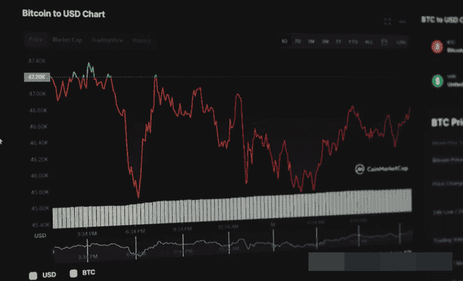 比特币霸主地位稳固，吞噬65%市值！山寨币能否逆袭？SUI狂喊6.25刀，Solana交易破400B，BlockDAG强势拉盘！