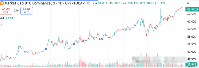 比特币霸主地位稳固，吞噬65%市值！山寨币能否逆袭？SUI狂喊6.25刀，Solana交易破400B，BlockDAG强势拉盘！