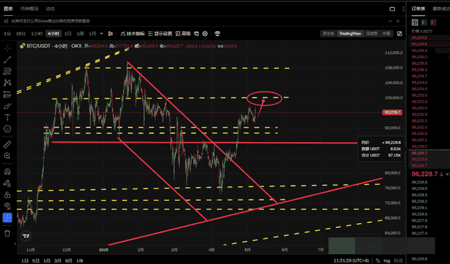 5.7号老韭菜爆料：BTC冲刺98000，市场量能疲软，今晚能否迎来补涨奇迹？