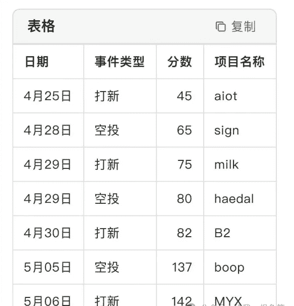 币安打新热潮：手感火热，速来刷分赢大奖！