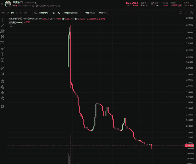 三上悠亚$Mikami币惨遭滑铁卢！上线即暴跌85%，粉丝财富瞬间蒸发！